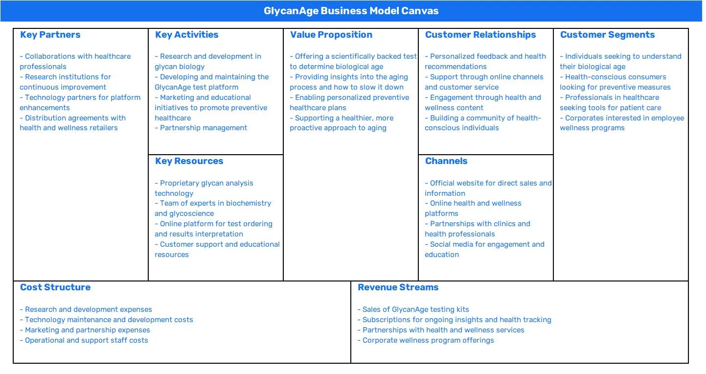 GLYCANAGE BUSINESS MODEL CANVAS