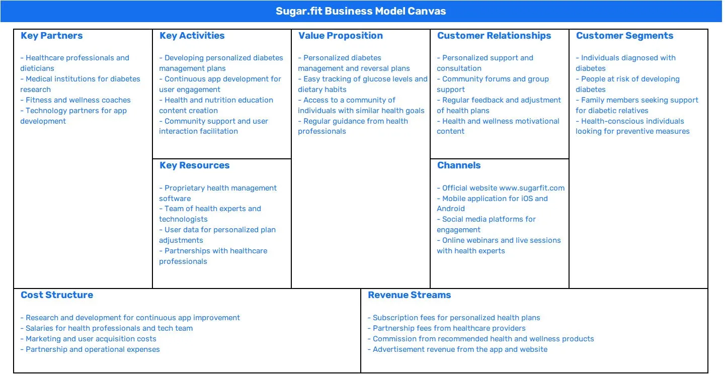 SUGAR.FIT BUSINESS MODEL CANVAS
