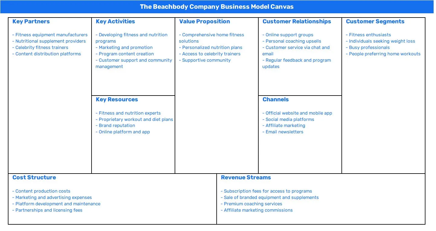 THE BEACHBODY COMPANY BUSINESS MODEL CANVAS